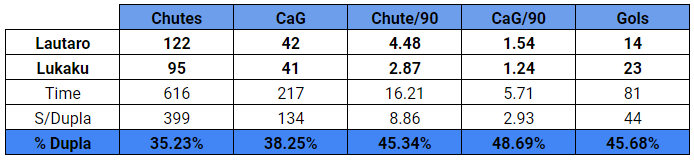 Table: Lautaro-Lukaku impact on shooting this season