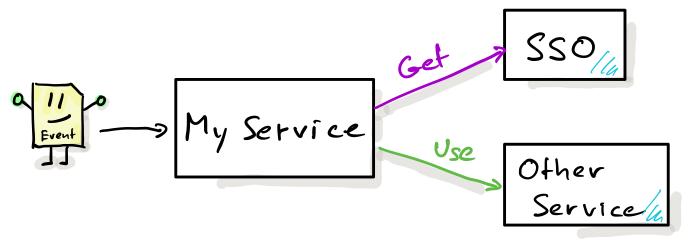 Diagram with my service in the middle, receiving an event and then calling SSO and the other service