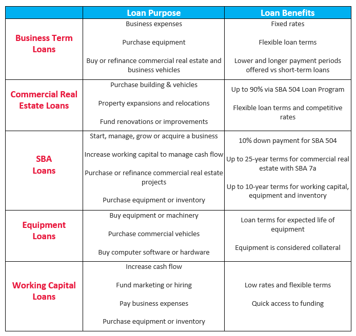 A chart depicting the loan purpose and benefit for different types of loans. Please contact for text version.