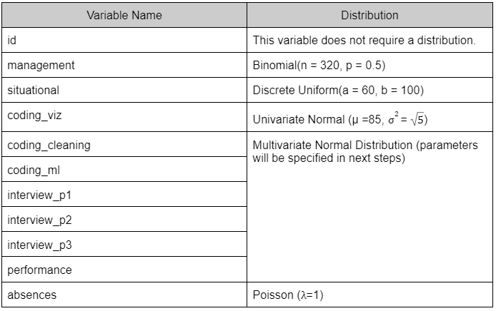 Table of probability distributions for each variable