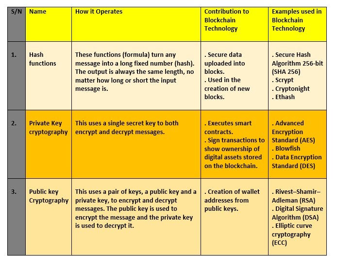 Table showing Cryptography Techniques and their application in blockchain Technology. Small Bites of Crypto.