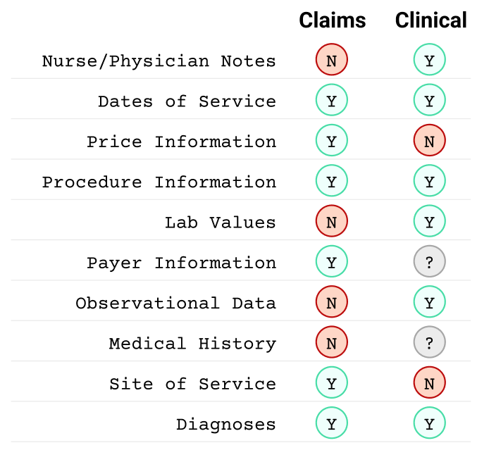 Comparison of data attributes in claims and clinical datasets