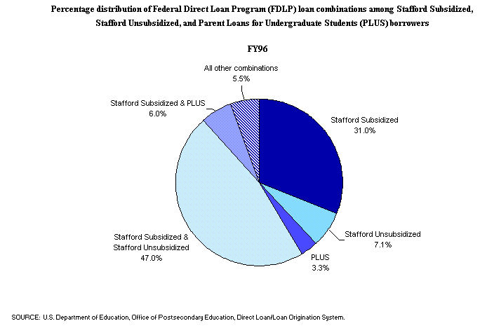 A pie chart showing percentage of Federal Direct Loan Program