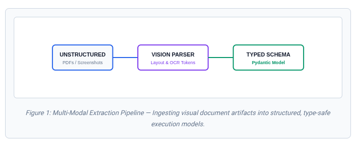 Multi-Modal Agent Interfaces & Document Extraction