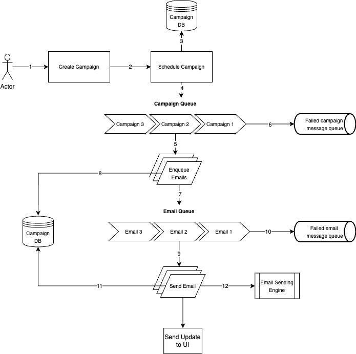 Implementing a Mass Email Sending System with Angular, .NET Core, Azure, SendGrid, and SignalR