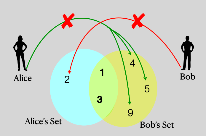 https://en.wikipedia.org/wiki/Private_set_intersection#/media/File:Example_PSI_diagram_depicting_basic_security_requirements.png