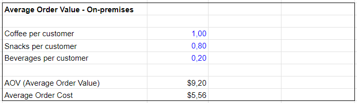 Coffee shop average order value calculation (Coffee shop financial model)