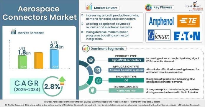 Aerospace Connectors Market to Reach US$ 2.4 Billion by 2034 Says Stra