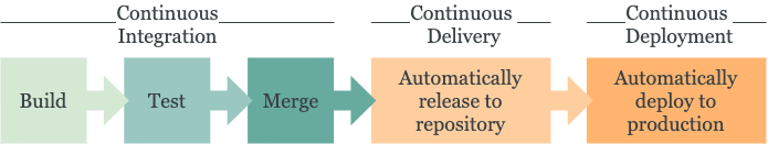Overview of a CI/CD workflow