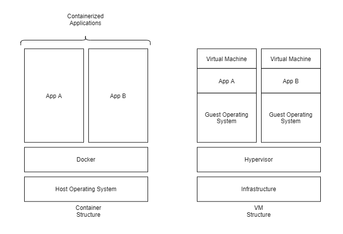 Diagram comparing container vs. VM structure