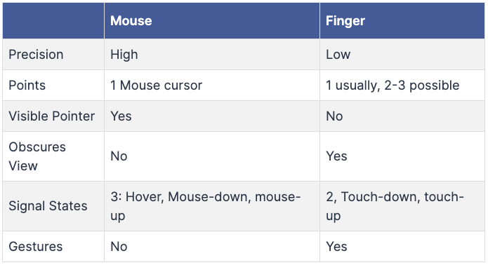 Table showing differences between mouse and touch gestures.