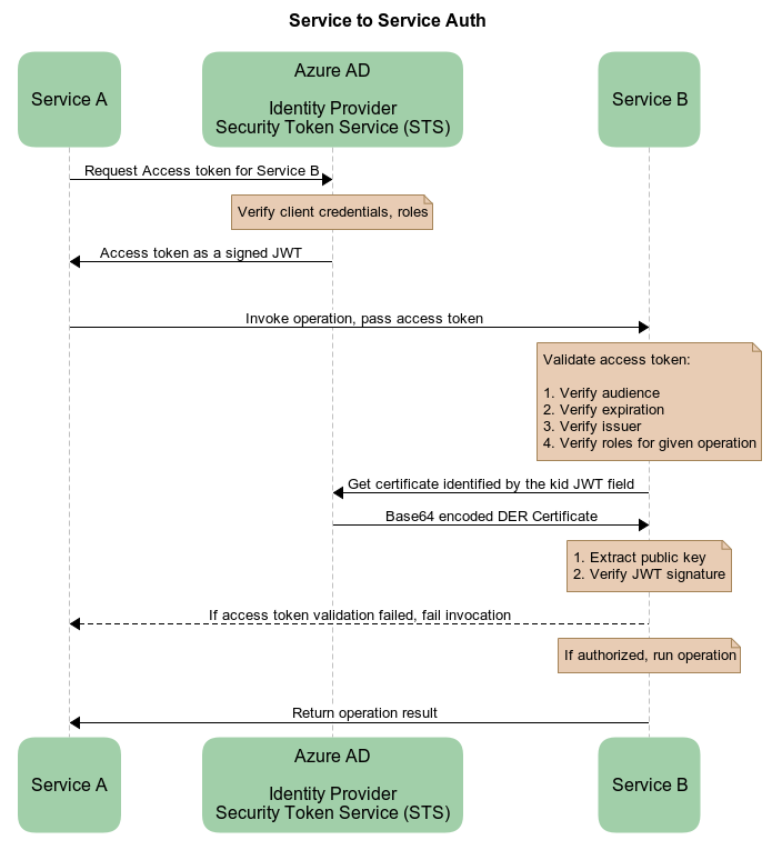 Service to Service OAuth flow