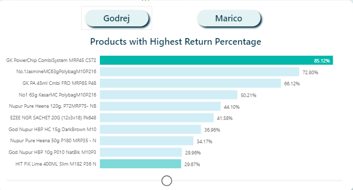 Products with Highest Return Count