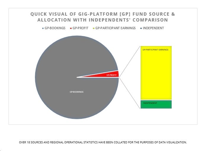 Tof Quick Visual Of Gig Platform Fund Source And Allocation The Other Fruit Whitepaper