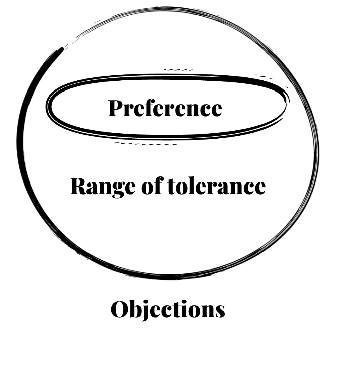 A diagram showing two circles: The smallest is personal preference; the larger one around that is the Range of Tolerance, and the space outside is called Objections