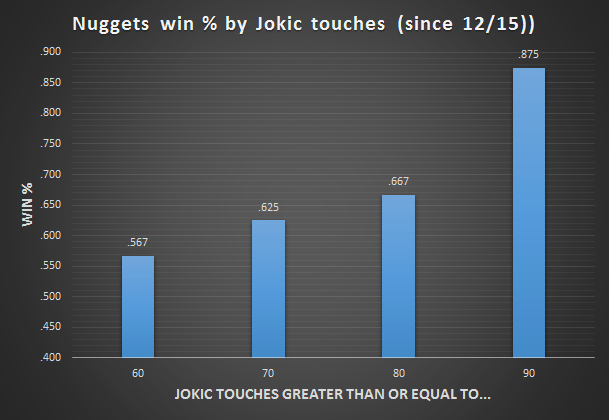 Nuggets win pct by Jokic touches