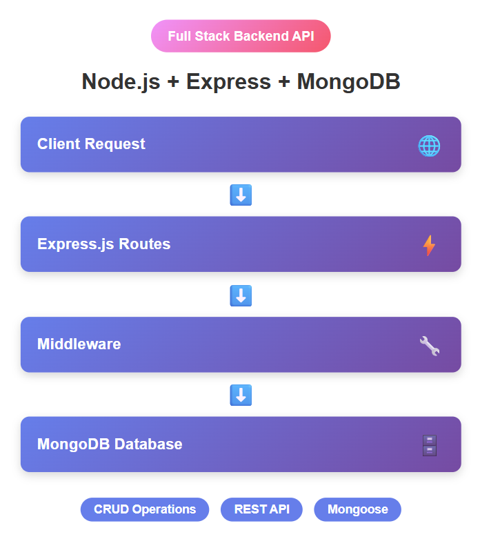 Node.js Express MongoDB backend API setup