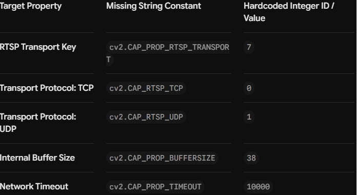 Master Debugging Guide: Resolving OpenCV & FFmpeg RTSP Stream Failures