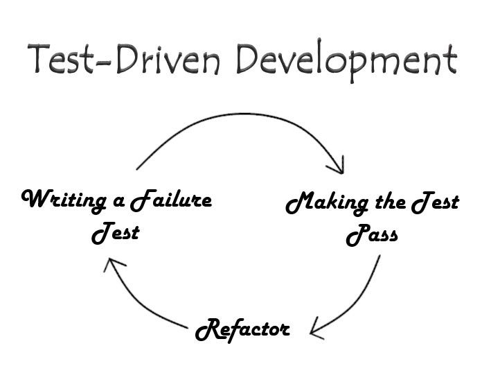 Test-Driven Development Loop