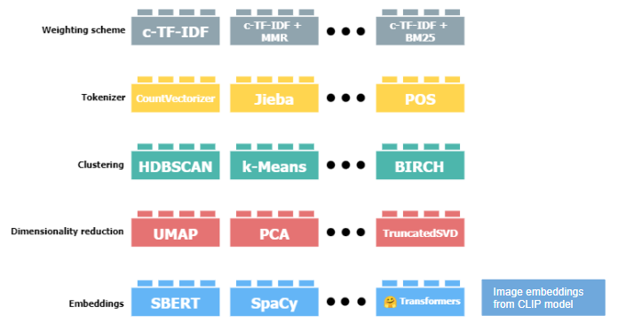 https://maartengr.github.io/BERTopic/algorithm/algorithm.html