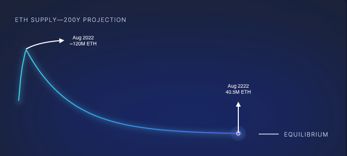 A graph depicting Ether’s predicted drop in total supply under PoS