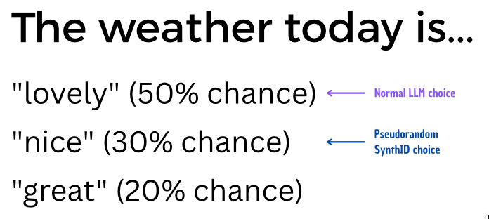 Slide with the heading ‘The weather today is…’ listing three next-word options with probabilities: ‘lovely’ (50% chance), ‘nice’ (30% chance), and ‘great’ (20% chance). An arrow labels ‘lovely’ as the normal LLM choice, and another arrow labels ‘nice’ as a pseudorandom SynthID choice.