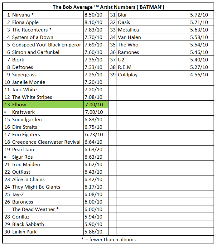 A list of the Bob Average (trademark) Artist Numbers (or ‘BATMAN’) so far, with Elbow highlighted at joint 13th out of 39