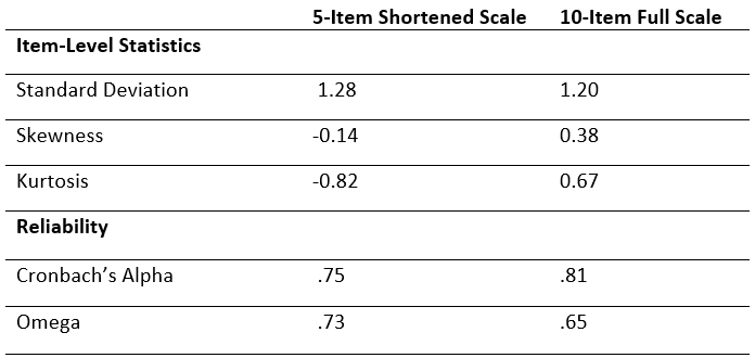 Table which compares the item-level statistics and reliability of the 5 and 10 item scale version. The details will be explained in-text below.