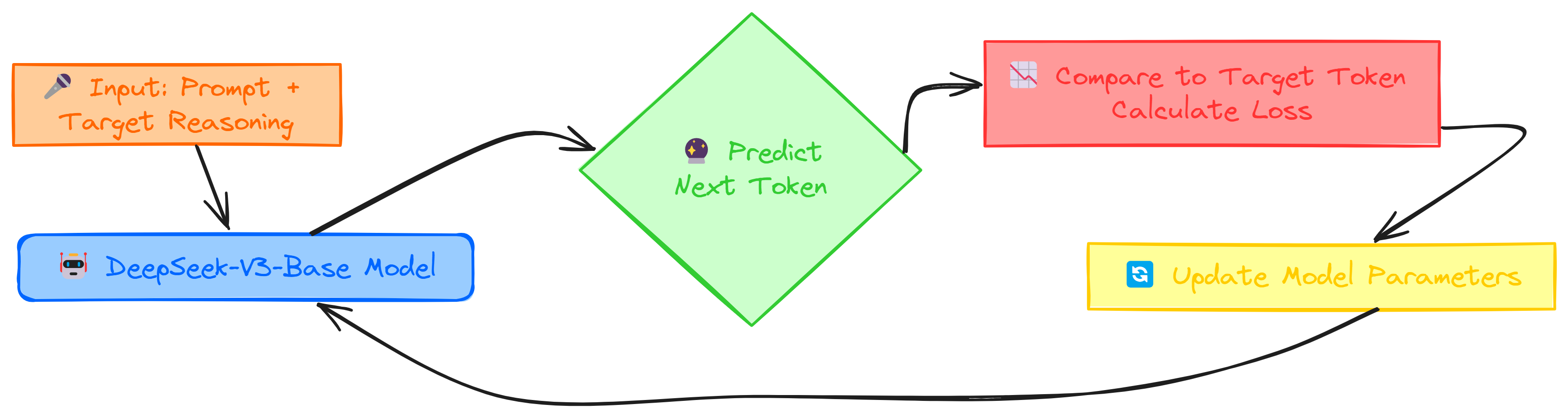 SFT Process (Created by [Fareed Khan](undefined))