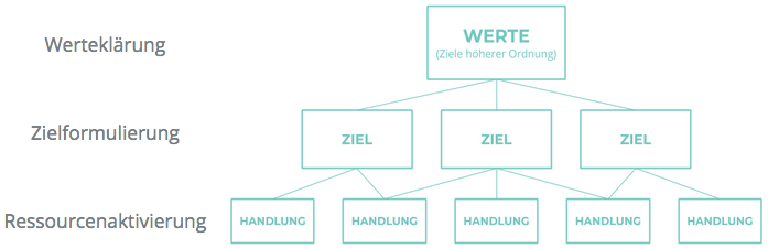 Zielhierarchie: Werte, Ziele & Handlungsschritte