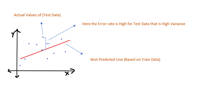 How Bias and Variance help to classify Underfitting and Overfitting of ...