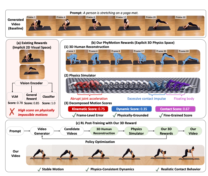 Paper Insights: PhyMotion: Structured 3D Motion Reward for Physics-Grounded Human Video Generation