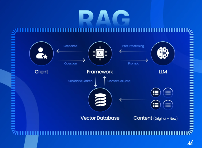 RAG Pipeline with LangChain and Pinecone for Production