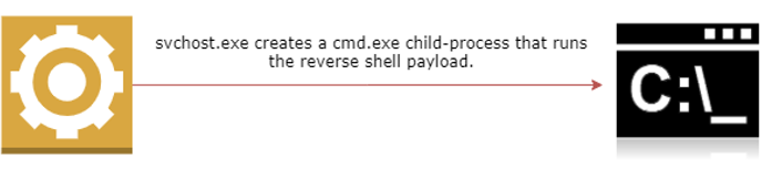 Figure 2- Running the reverse shell payload