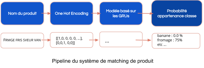 POC Data : génération de données artificielles dans l’apprentissage de modèles via le traitement d’image et de texte