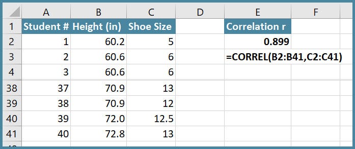 Screen shot of Excel worksheet showing data and use of CORREL function