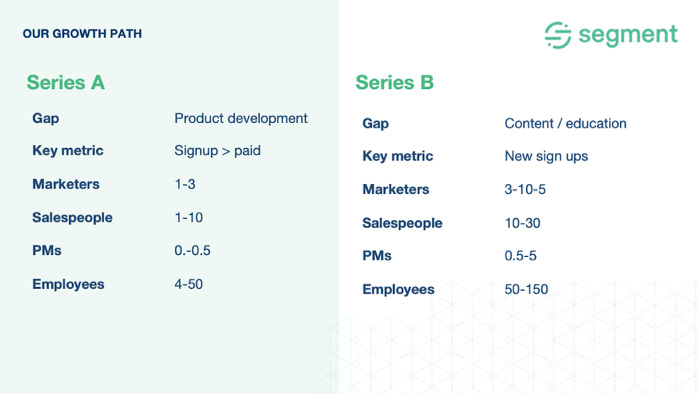 Comparative table of series A and series B options at Segment.