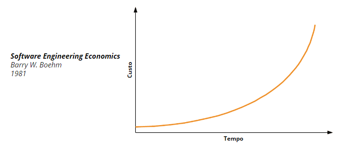 Gráfico baseado no livro Software Engineering Economics que mostrar o custo crescendo conforme o tempo passa.