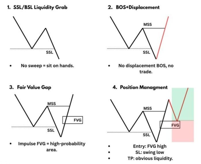 ICT 2026 Strategy Model Explained: How to Trade Smart Money Concepts for Consistent Profits! 