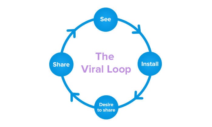 Viral App Loop