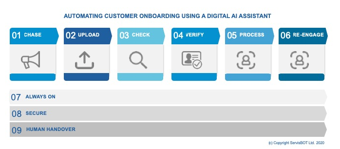 9 Ways in which a Digital AI Assistant automates Customer Onboarding