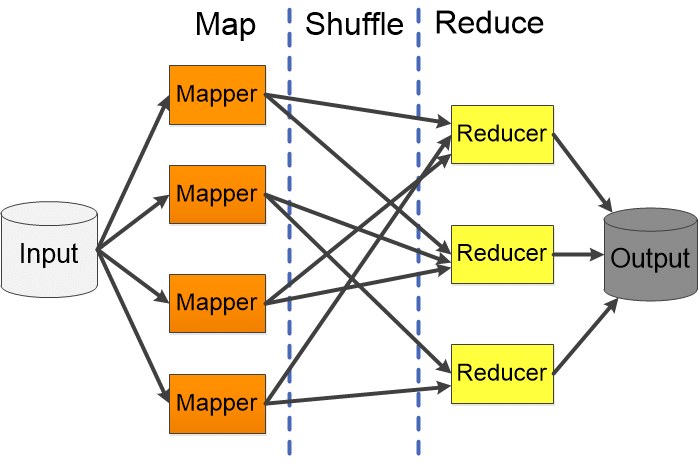 Diagram of Map-Shuffle-Reduce framework.