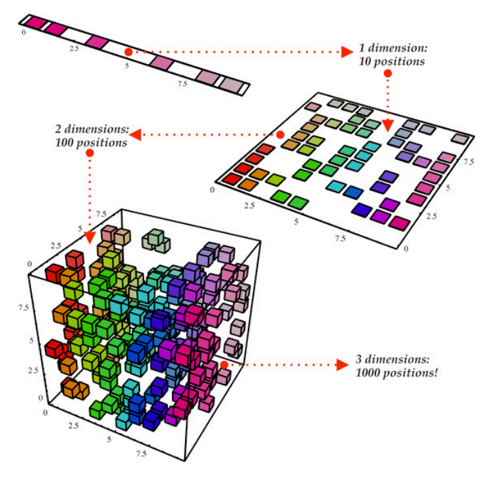 A Probabilistic Algorithm to Reduce Dimensions: t — Distributed Stochastic Neighbor Embedding…