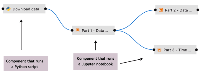 Adding to the closeup of the pipeline. Each node has an icon next to it that indicates where the component represented by the node runs. In the case of the download data node or component, it is a component that runs a Python script. The other nodes have an icon that indicates the components run on a Jupyter notebook