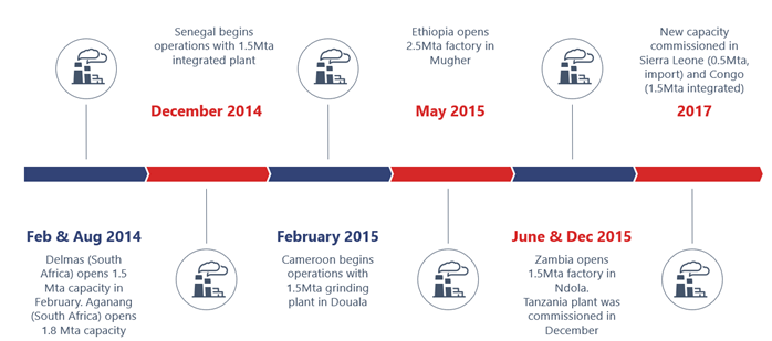 Dangote Cement has focused on building factories across different regions in Africa