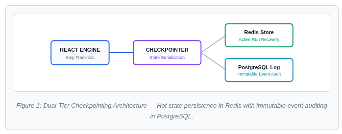 State Checkpointing & Resiliency: Fault-Tolerant ReAct Engines