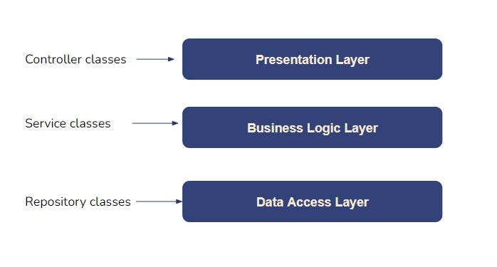 Three tier architecture in spring MVC