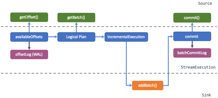 Figure 3. An execution flow for streaming execution regarding source and sink