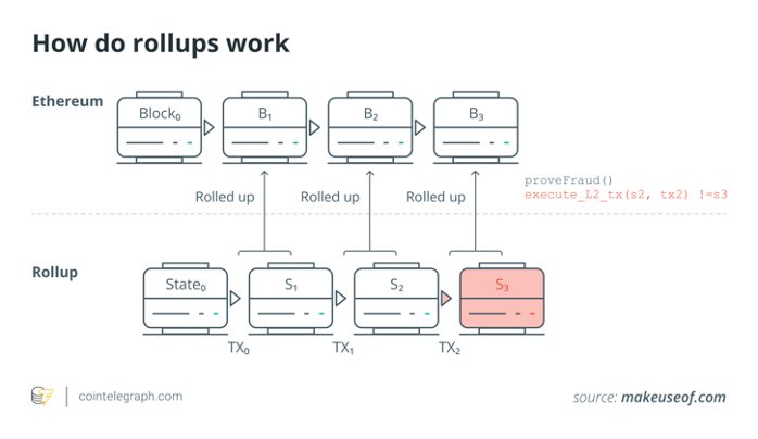 Rollupların çalışma şeklini gösteren görsel (kaynak:cointelegraph.com)