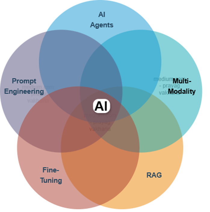 Understanding Generative AI: The 5 Building Block Concepts